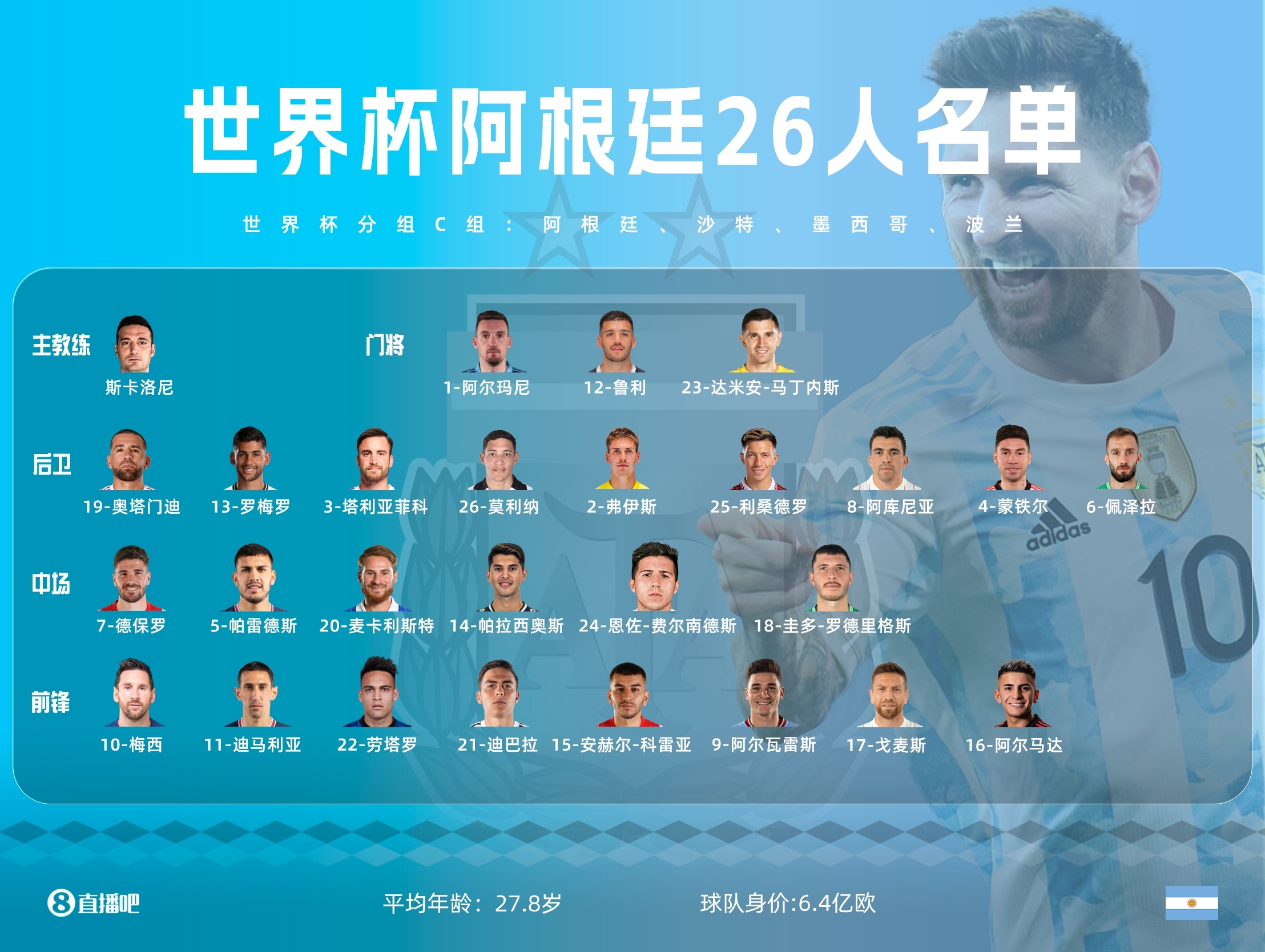全员到齐！卡塔尔世界杯阿根廷名单26人均入选新一期国家队